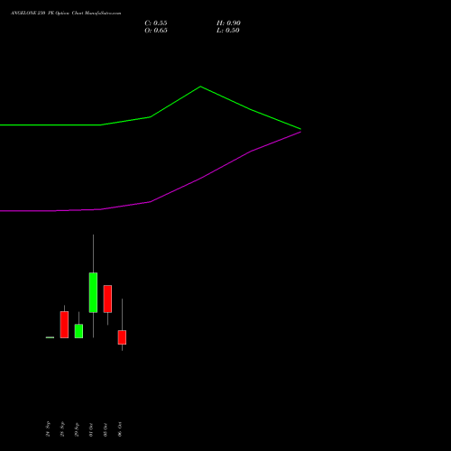 ANGELONE 230 PE (PUT) 27 October 2026 options price chart analysis Angel One Limited 