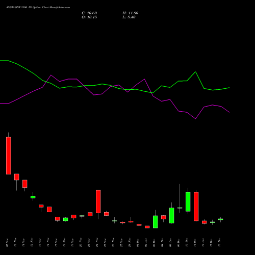 Live ANGELONE 2300 PE (PUT) 30 December 2025 options price chart analysis Angel One Limited 