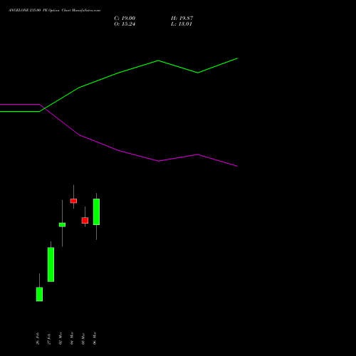 ANGELONE 235.00 PE (PUT) 30 March 2026 options price chart analysis Angel One Limited 