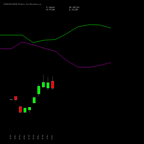 ANGELONE 2350.00 PE (PUT) 27 January 2026 options price chart analysis Angel One Limited 