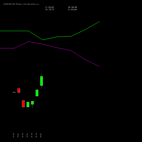 ANGELONE 2350 PE (PUT) 27 January 2026 options price chart analysis Angel One Limited 