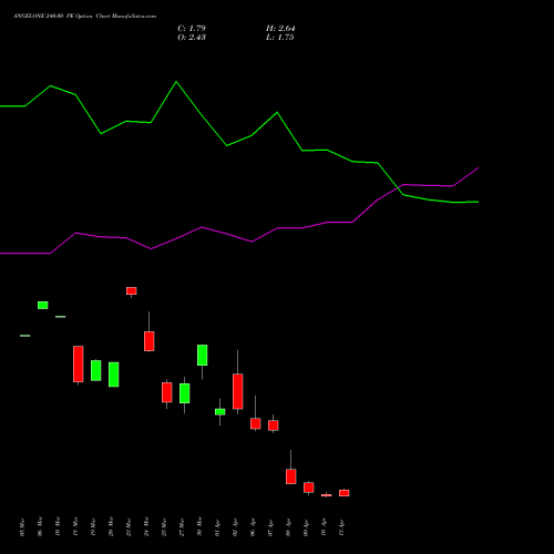 ANGELONE 240.00 PE (PUT) 28 April 2026 options price chart analysis Angel One Limited 