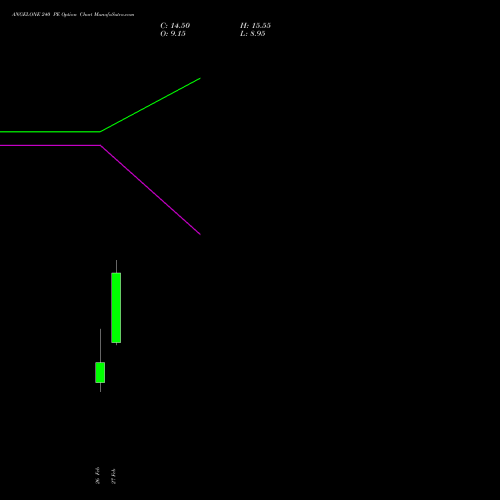 ANGELONE 240 PE (PUT) 30 March 2026 options price chart analysis Angel One Limited 
