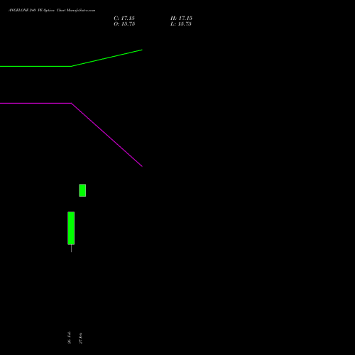 ANGELONE 240 PE (PUT) 28 April 2026 options price chart analysis Angel One Limited 