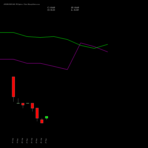 ANGELONE 240 PE (PUT) 29 September 2026 options price chart analysis Angel One Limited 
