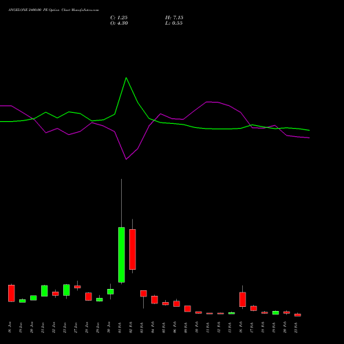 ANGELONE 2400.00 PE (PUT) 24 February 2026 options price chart analysis Angel One Limited 