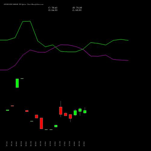 ANGELONE 2400.00 PE (PUT) 30 March 2026 options price chart analysis Angel One Limited 