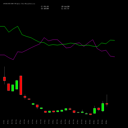 Live ANGELONE 2400 PE (PUT) 30 December 2025 options price chart analysis Angel One Limited 
