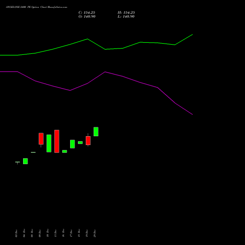 ANGELONE 2400 PE (PUT) 24 February 2026 options price chart analysis Angel One Limited 