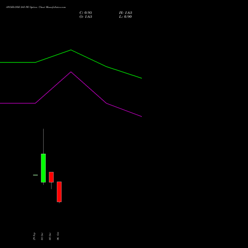 ANGELONE 245 PE (PUT) 27 October 2026 options price chart analysis Angel One Limited 