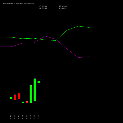 ANGELONE 2450 PE PUT indicators chart analysis Angel One Limited options price chart strike 2450 PUT