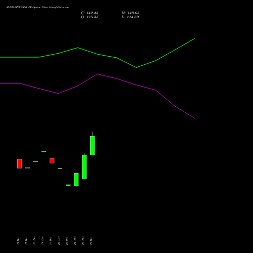 ANGELONE 2450 PE (PUT) 27 January 2026 options price chart analysis Angel One Limited 