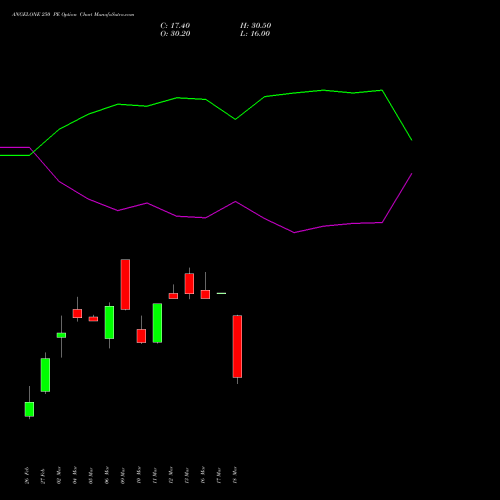 ANGELONE 250 PE (PUT) 30 March 2026 options price chart analysis Angel One Limited 