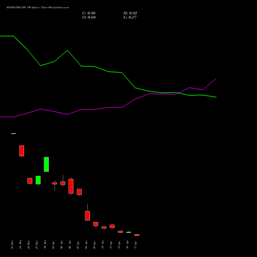 ANGELONE 250 PE (PUT) 28 April 2026 options price chart analysis Angel One Limited 