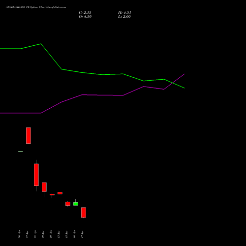 ANGELONE 250 PE (PUT) 26 May 2026 options price chart analysis Angel One Limited 