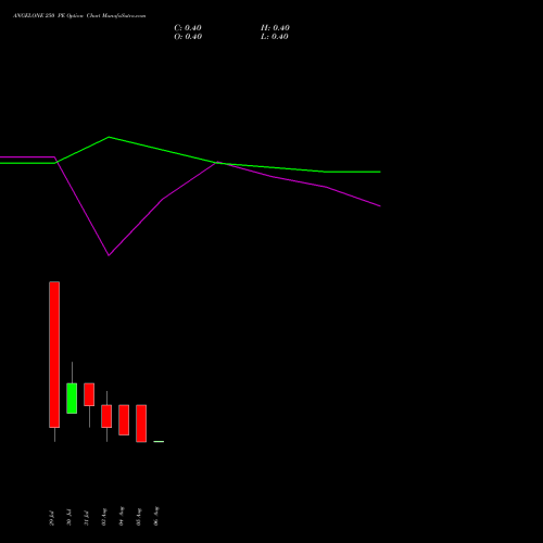 ANGELONE 250 PE (PUT) 25 August 2026 options price chart analysis Angel One Limited 