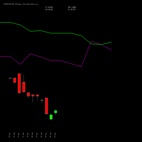 ANGELONE 250 PE (PUT) 29 September 2026 options price chart analysis Angel One Limited 