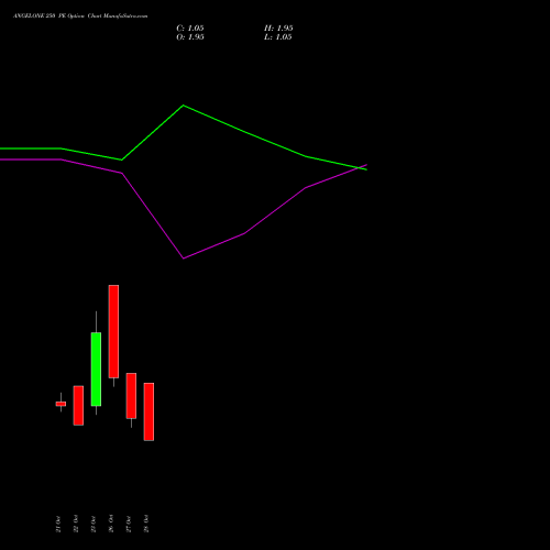ANGELONE 250 PE (PUT) 23 November 2026 options price chart analysis Angel One Limited 