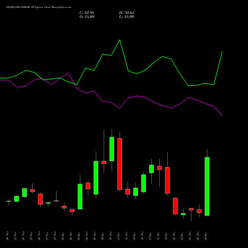 ANGELONE 2500.00 PE (PUT) 30 December 2025 options price chart analysis Angel One Limited 