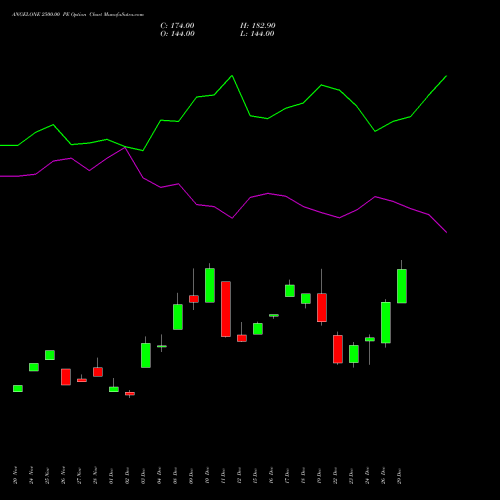 ANGELONE 2500.00 PE (PUT) 27 January 2026 options price chart analysis Angel One Limited 