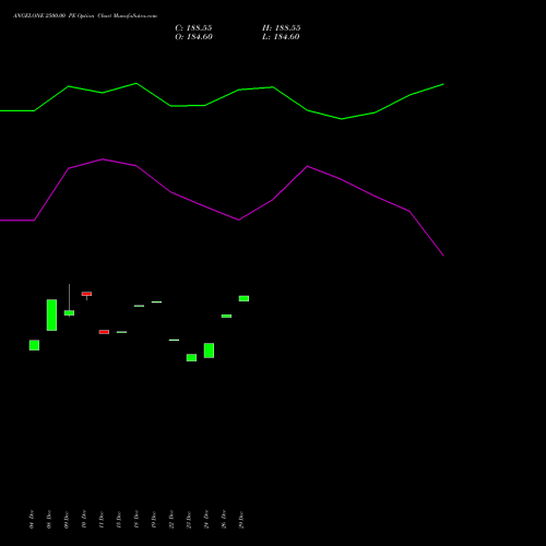ANGELONE 2500.00 PE (PUT) 24 February 2026 options price chart analysis Angel One Limited 