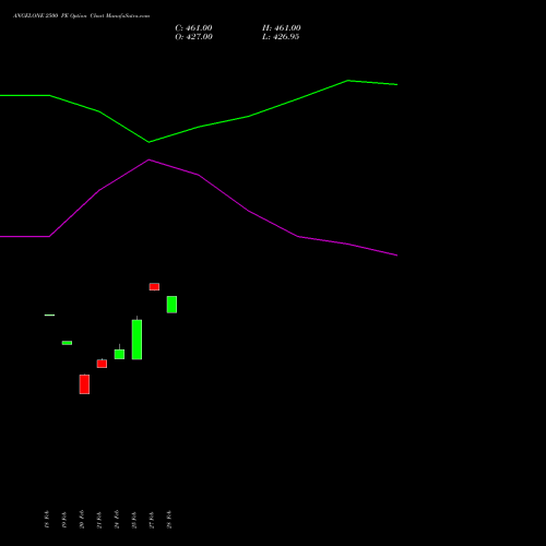 ANGELONE 2500 PE PUT indicators chart analysis Angel One Limited options price chart strike 2500 PUT