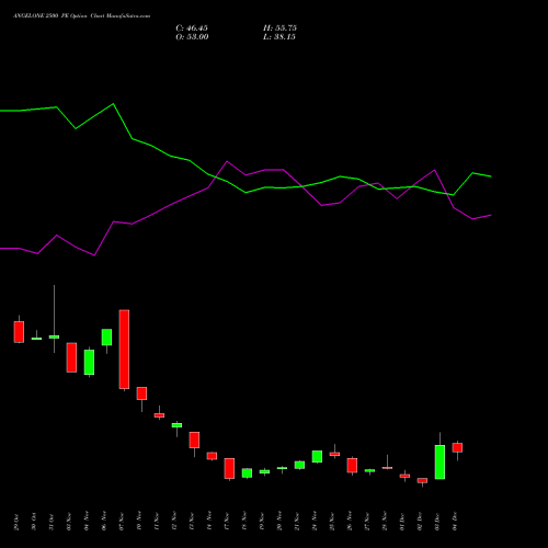 Live ANGELONE 2500 PE (PUT) 30 December 2025 options price chart analysis Angel One Limited 