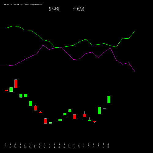 Live ANGELONE 2500 PE (PUT) 27 January 2026 options price chart analysis Angel One Limited 