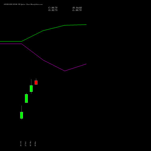 ANGELONE 255.00 PE (PUT) 30 March 2026 options price chart analysis Angel One Limited 