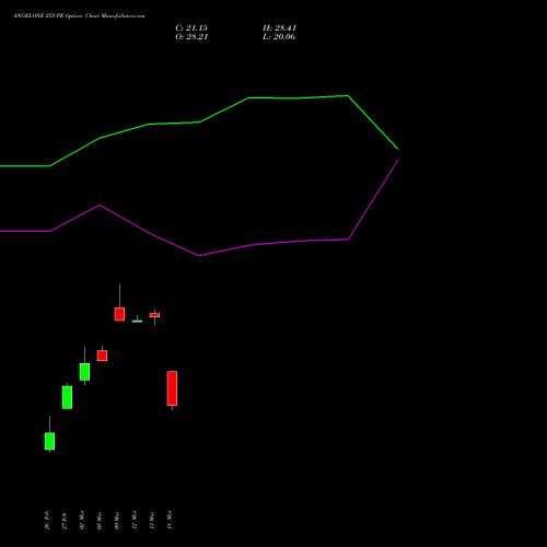 ANGELONE 255 PE (PUT) 30 March 2026 options price chart analysis Angel One Limited 