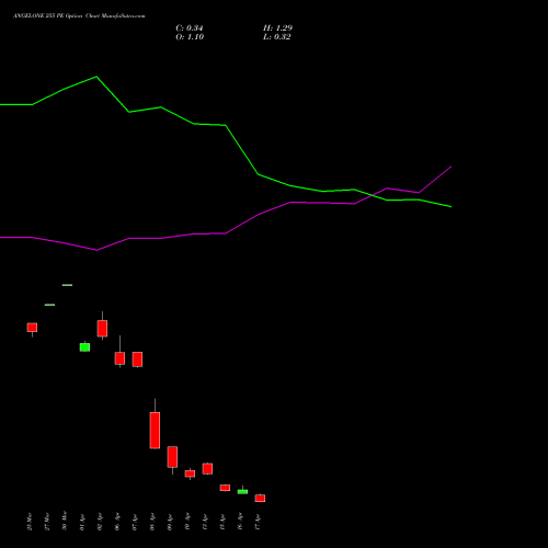 ANGELONE 255 PE (PUT) 28 April 2026 options price chart analysis Angel One Limited 