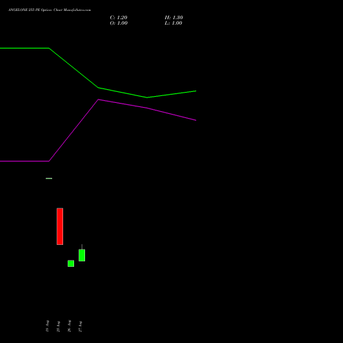 ANGELONE 255 PE (PUT) 29 September 2026 options price chart analysis Angel One Limited 
