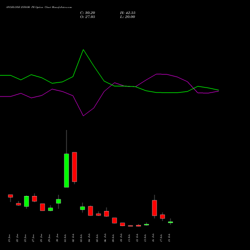 ANGELONE 2550.00 PE (PUT) 24 February 2026 options price chart analysis Angel One Limited 