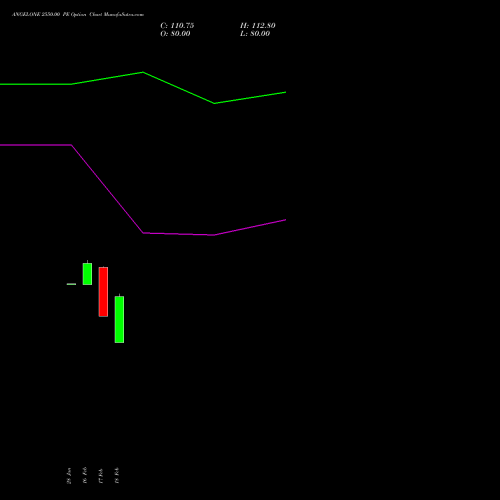 ANGELONE 2550.00 PE (PUT) 30 March 2026 options price chart analysis Angel One Limited 