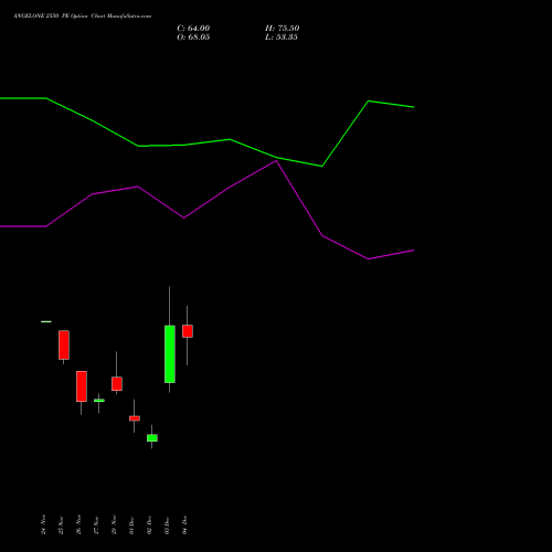 Live ANGELONE 2550 PE (PUT) 30 December 2025 options price chart analysis Angel One Limited 