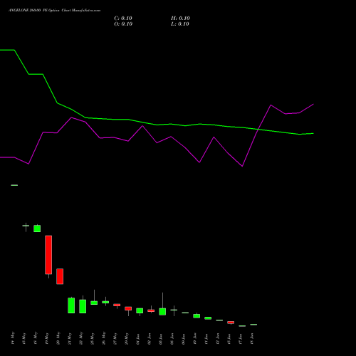 ANGELONE 260.00 PE (PUT) 30 June 2026 options price chart analysis Angel One Limited 
