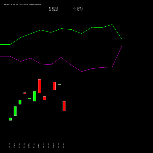 ANGELONE 260 PE (PUT) 30 March 2026 options price chart analysis Angel One Limited 