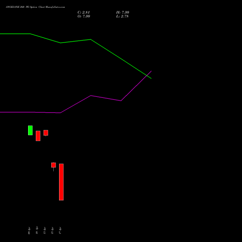 ANGELONE 260 PE (PUT) 26 May 2026 options price chart analysis Angel One Limited 