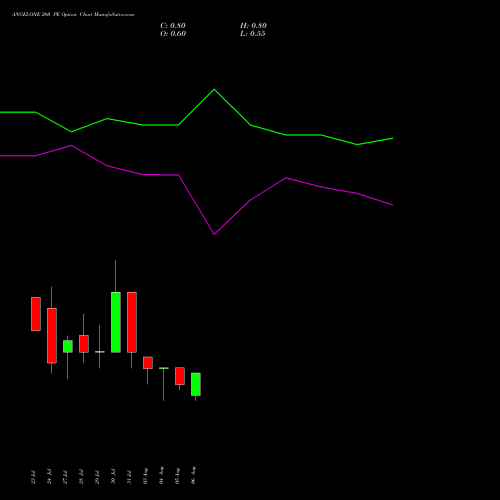 ANGELONE 260 PE (PUT) 25 August 2026 options price chart analysis Angel One Limited 