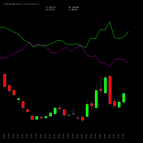 Live ANGELONE 2600 PE (PUT) 30 December 2025 options price chart analysis Angel One Limited 