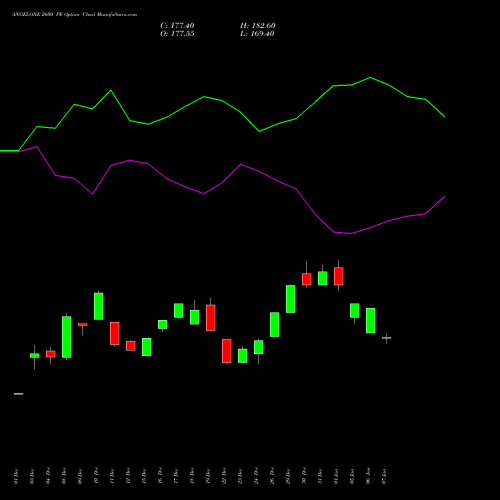 ANGELONE 2600 PE (PUT) 27 January 2026 options price chart analysis Angel One Limited 