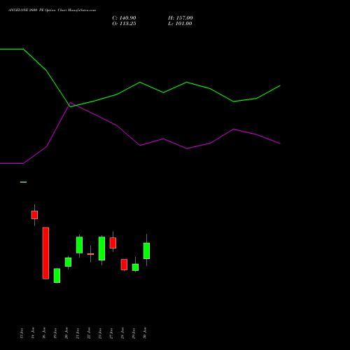 ANGELONE 2600 PE (PUT) 24 February 2026 options price chart analysis Angel One Limited 