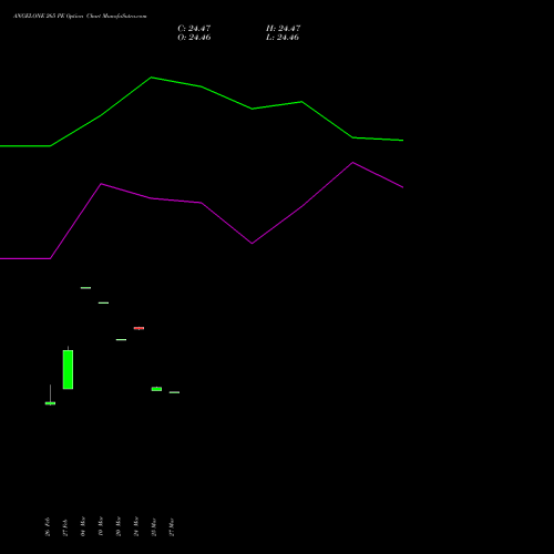 ANGELONE 265 PE (PUT) 30 March 2026 options price chart analysis Angel One Limited 
