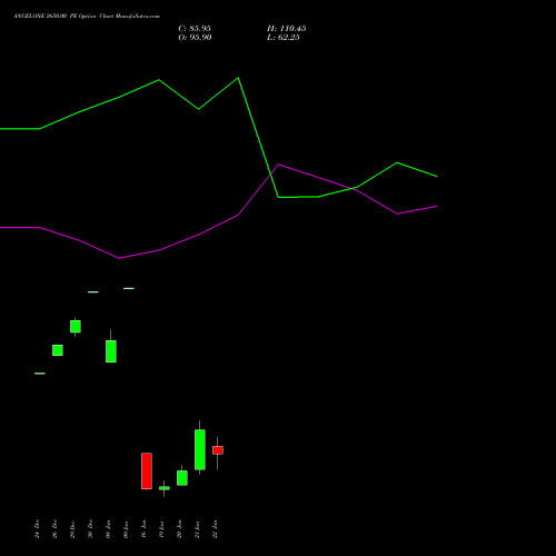 ANGELONE 2650.00 PE (PUT) 27 January 2026 options price chart analysis Angel One Limited 