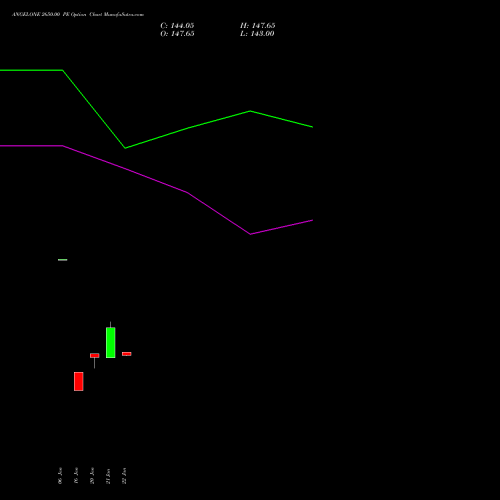 ANGELONE 2650.00 PE (PUT) 24 February 2026 options price chart analysis Angel One Limited 