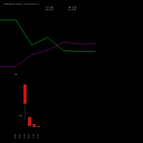 ANGELONE 2650 PE PUT indicators chart analysis Angel One Limited options price chart strike 2650 PUT