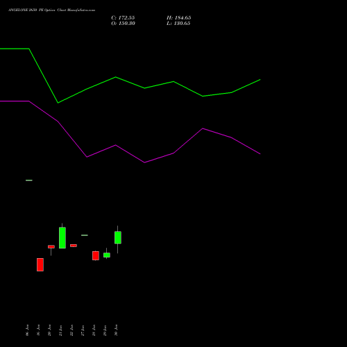 ANGELONE 2650 PE (PUT) 24 February 2026 options price chart analysis Angel One Limited 