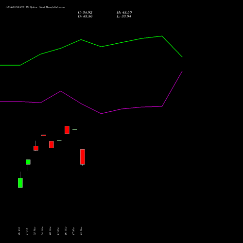 ANGELONE 270 PE (PUT) 30 March 2026 options price chart analysis Angel One Limited 