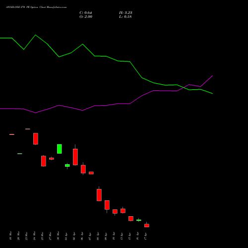 ANGELONE 270 PE (PUT) 28 April 2026 options price chart analysis Angel One Limited 