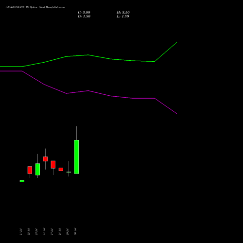ANGELONE 270 PE (PUT) 25 August 2026 options price chart analysis Angel One Limited 
